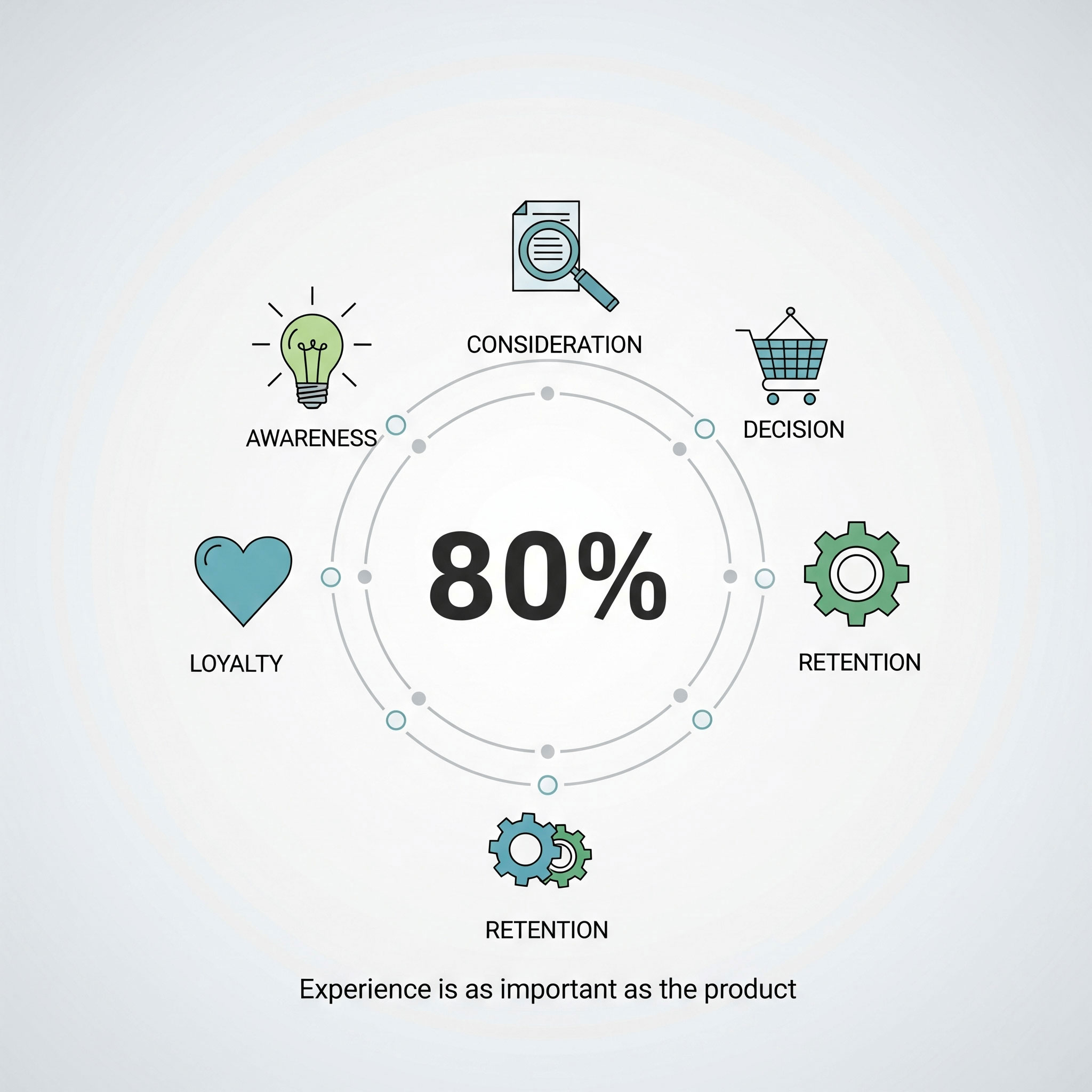An infographic stating that 80% of customers believe the experience is as important as the product, surrounded by icons for the customer journey stages: Awareness, Consideration, Decision, Retention, and Loyalty.