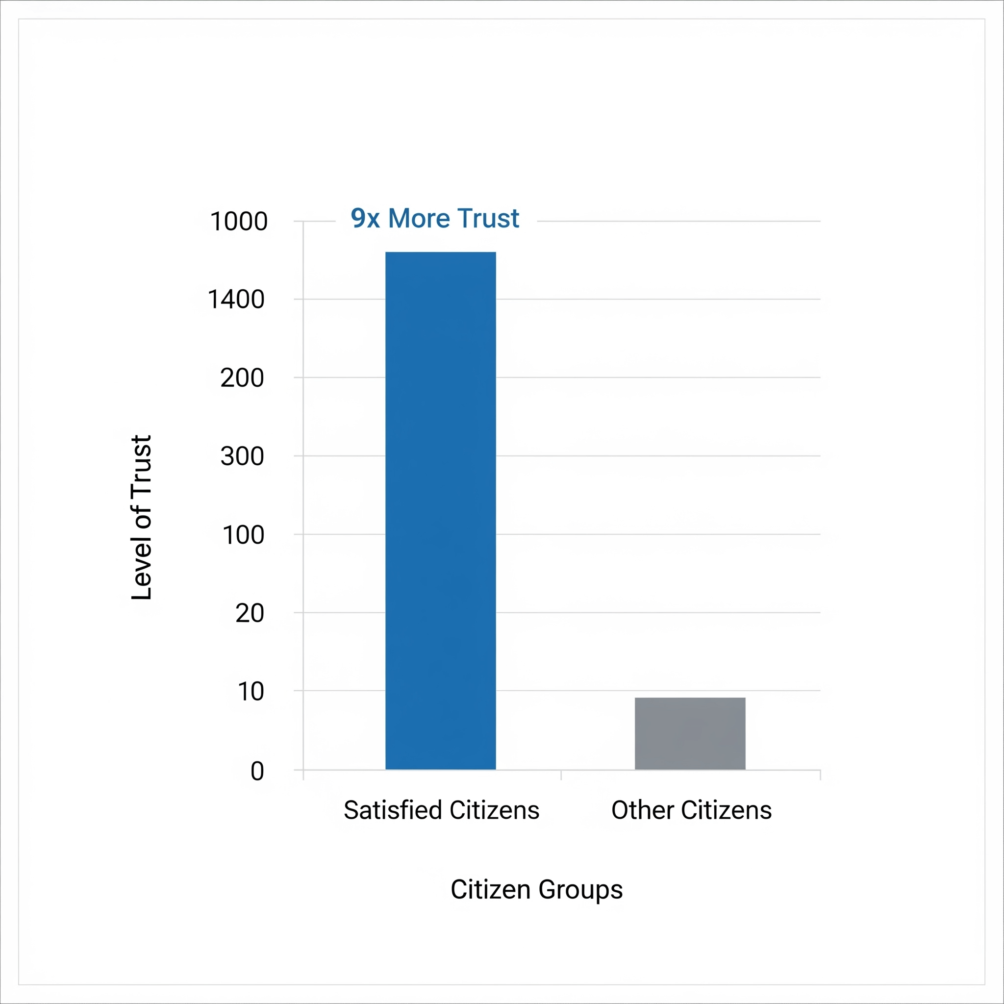 A bar chart illustrating McKinsey's finding that 'Satisfied Citizens' exhibit '9x More Trust' in government organizations compared to 'Other Citizens'.