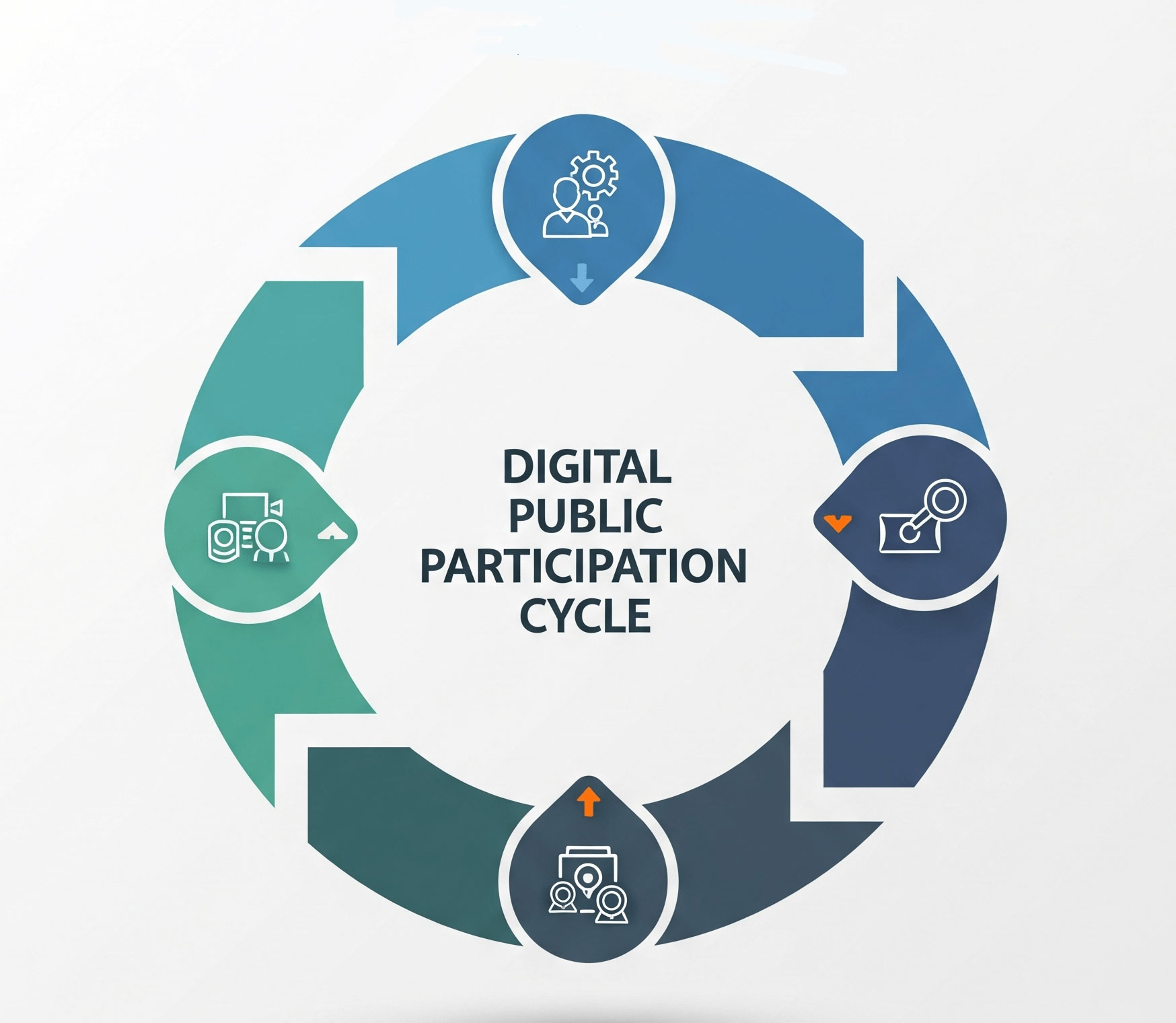A circular infographic of the 'Digital Public Participation Cycle' illustrating the four key stages of effective community engagement through technology.
